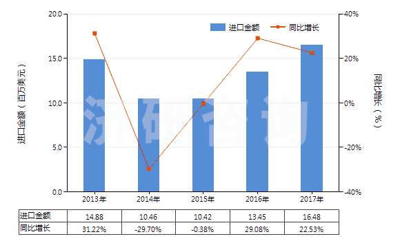 2013-2017年中國聚間苯二甲酰間苯二胺短纖（未梳或未經(jīng)其他紡前加工）(HS55031110)進(jìn)口總額及增速統(tǒng)計(jì)